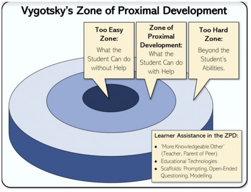 Comfort Zone, Stretch Zone & Panic Zone - Zones of Proximal